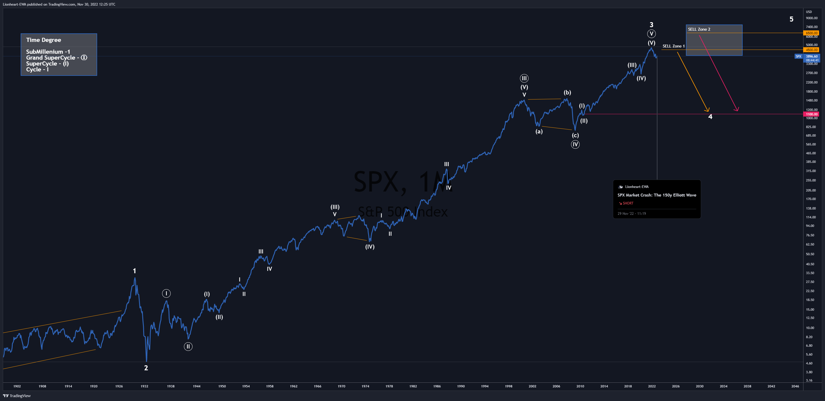 TVC:SPX Chart Image by Lionheart-EWA
