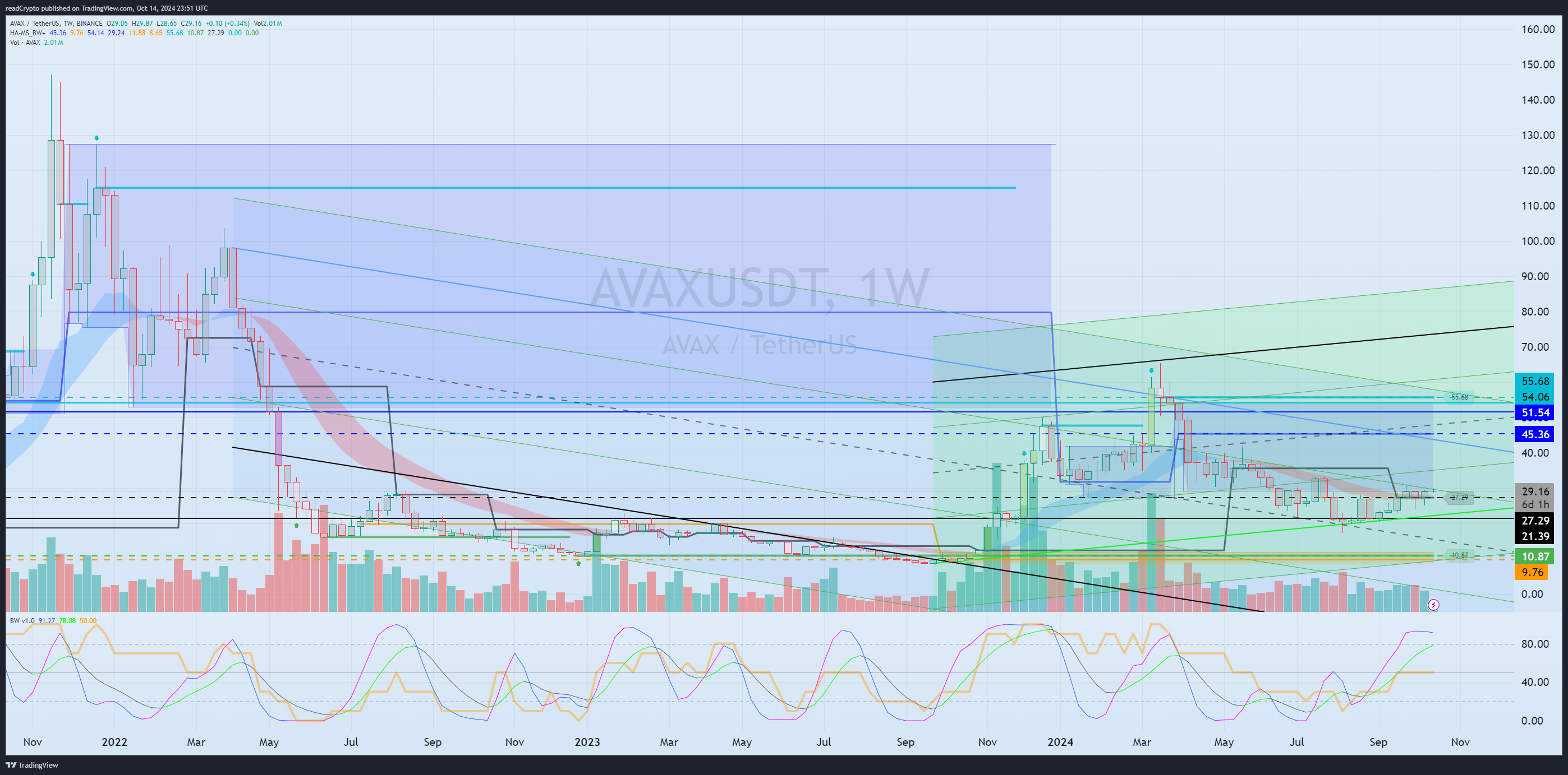 BINANCE:AVAXUSDT Chart Image by readCrypto