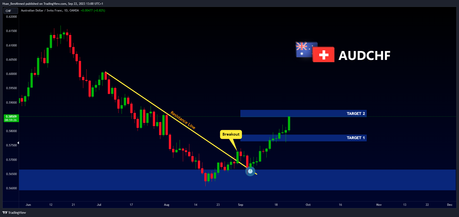 OANDA:AUDCHF Imagen del gráfico de Hsan_BenAhmed