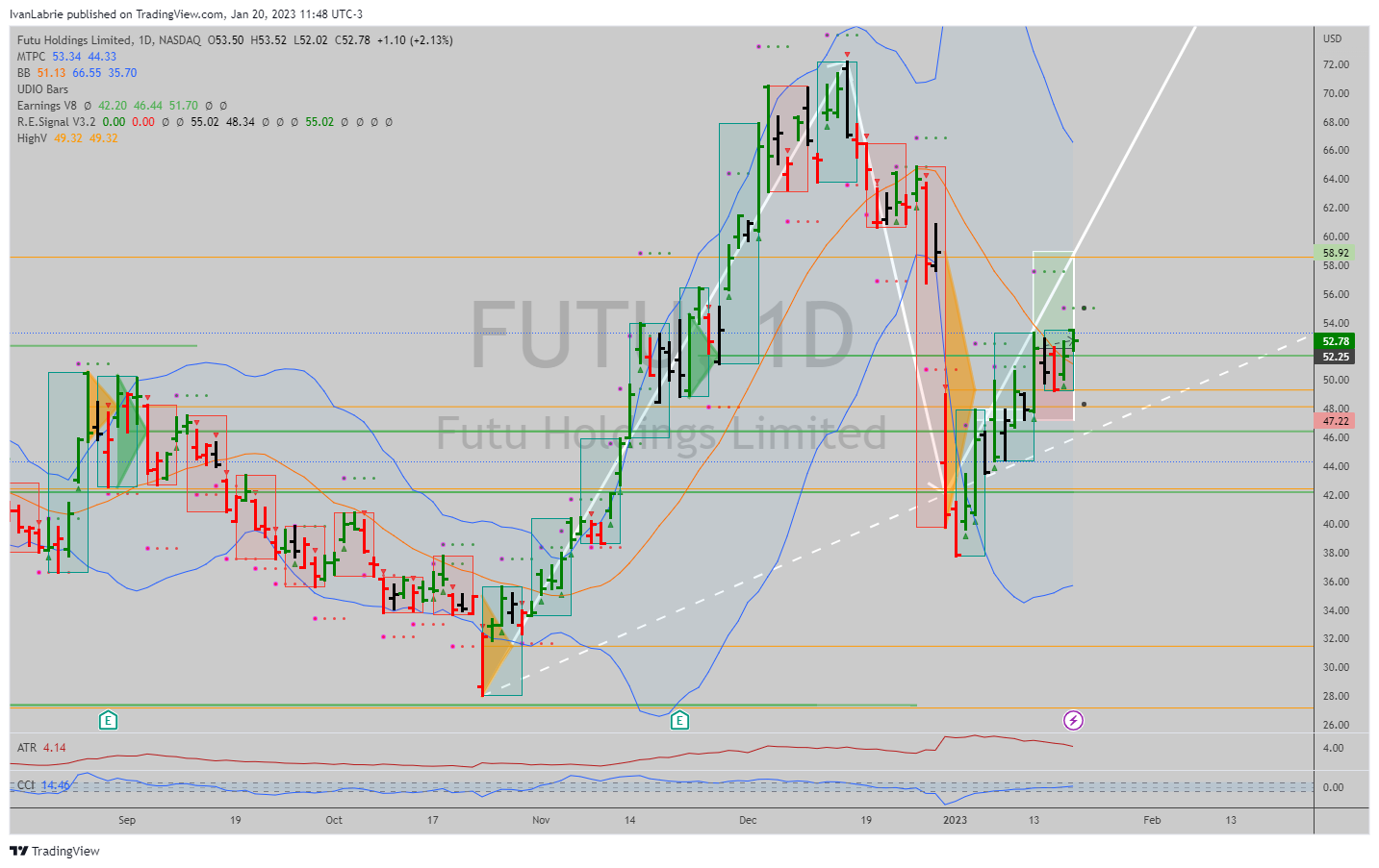 NASDAQ:FUTU Chart Image by IvanLabrie