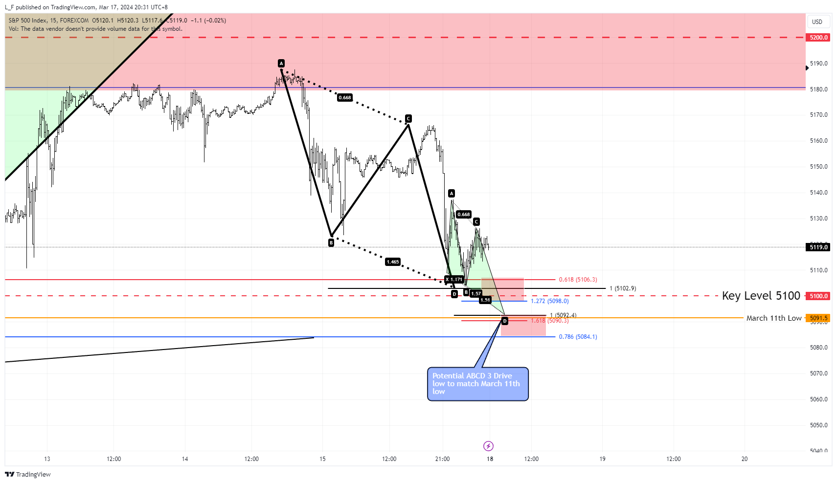FOREXCOM:SPX500 Chart Image by L_F