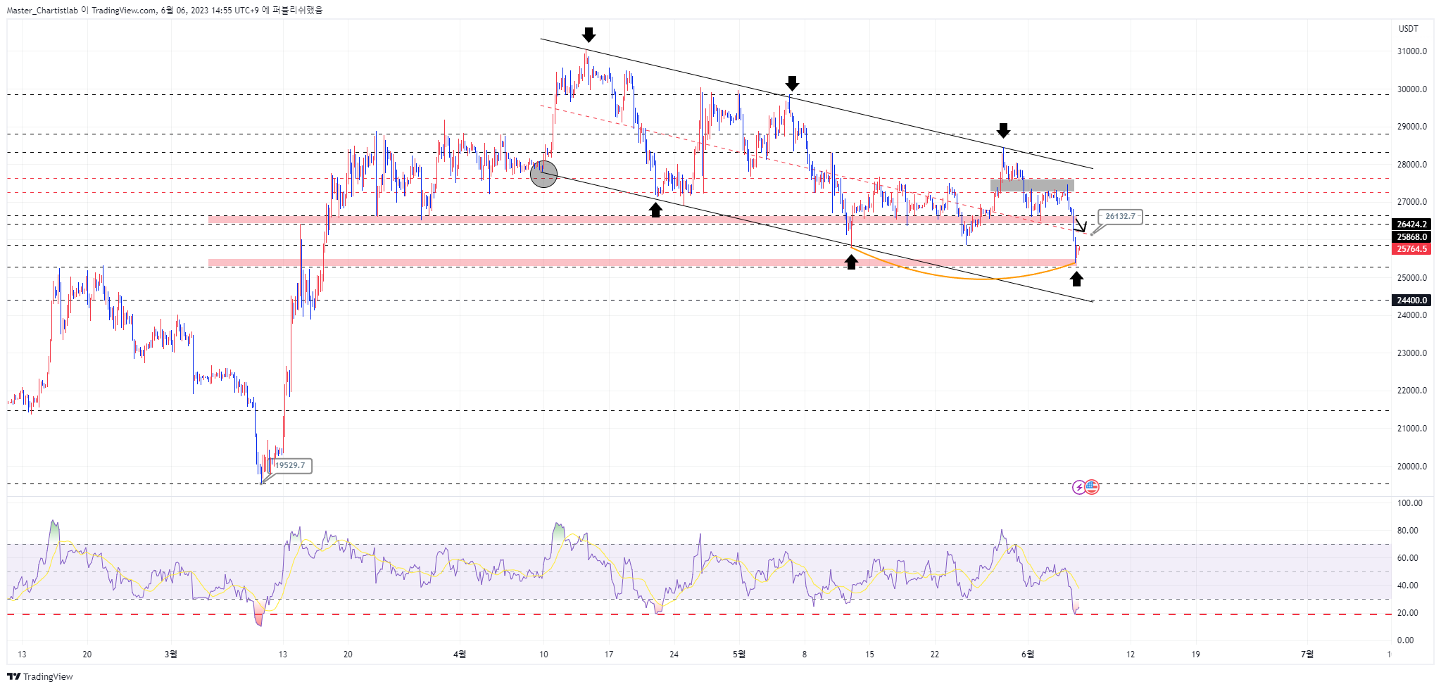 OKX:BTCUSDT Chart Image by Master_Chartistlab