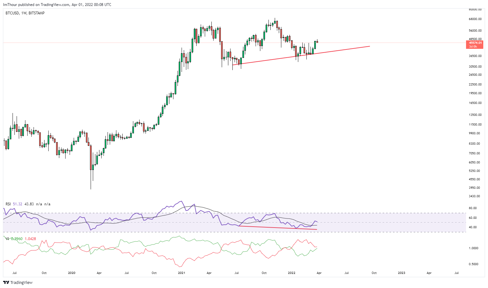 BITSTAMP:BTCUSD 차트 이미지 - ImThour 제공