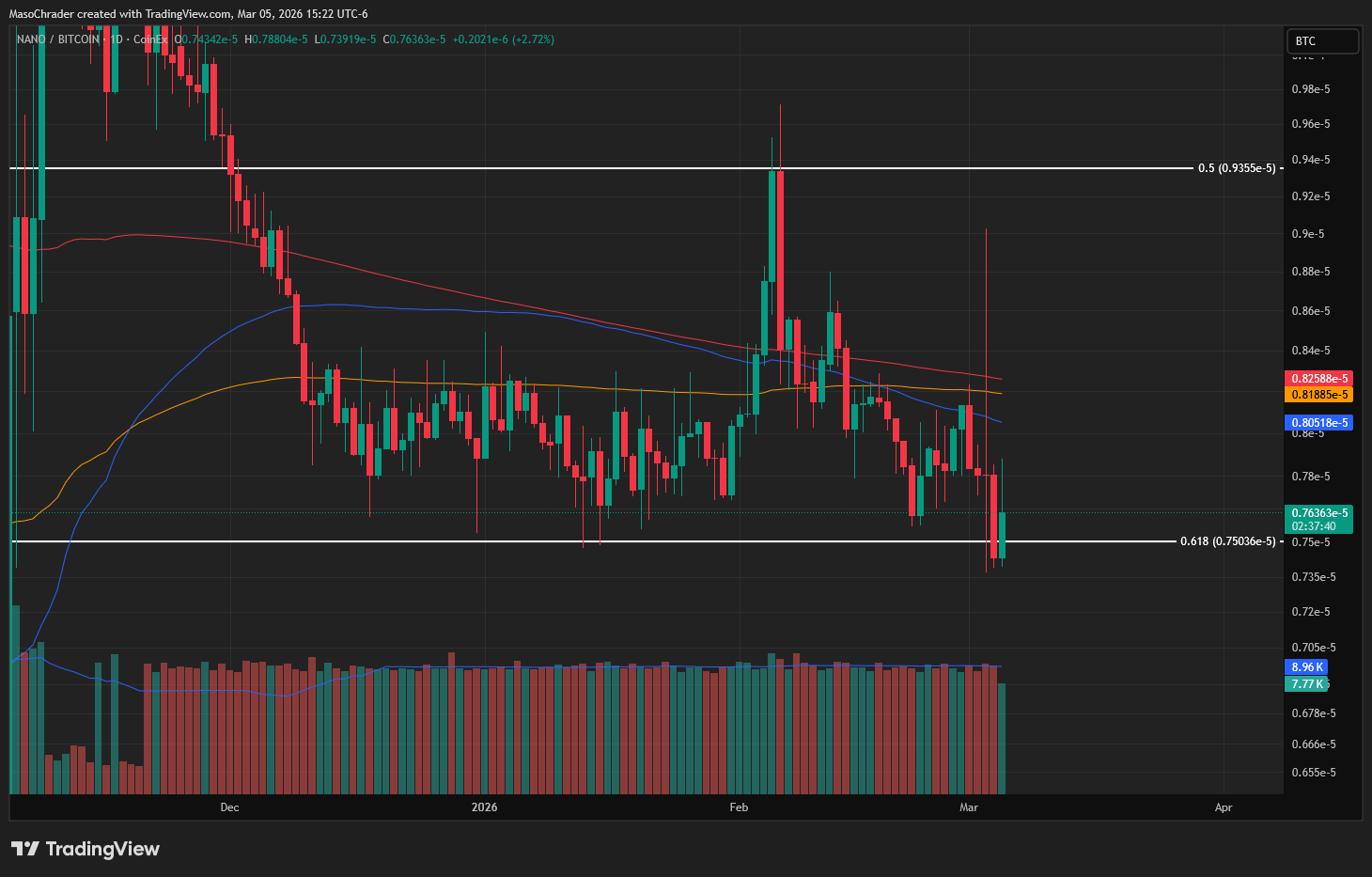 COINEX:XNOBTC Chart Image by MasoChrader