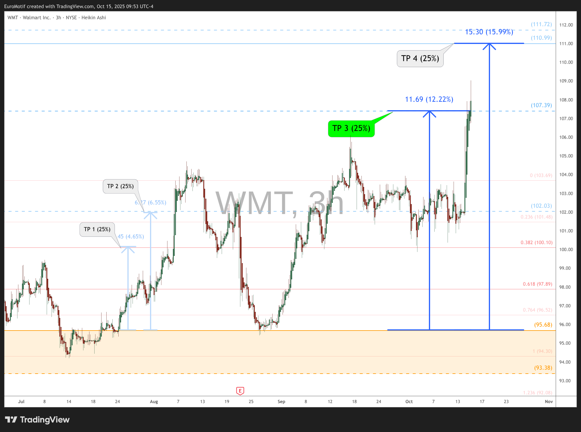 BATS:WMT Chart Image by EuroMotif