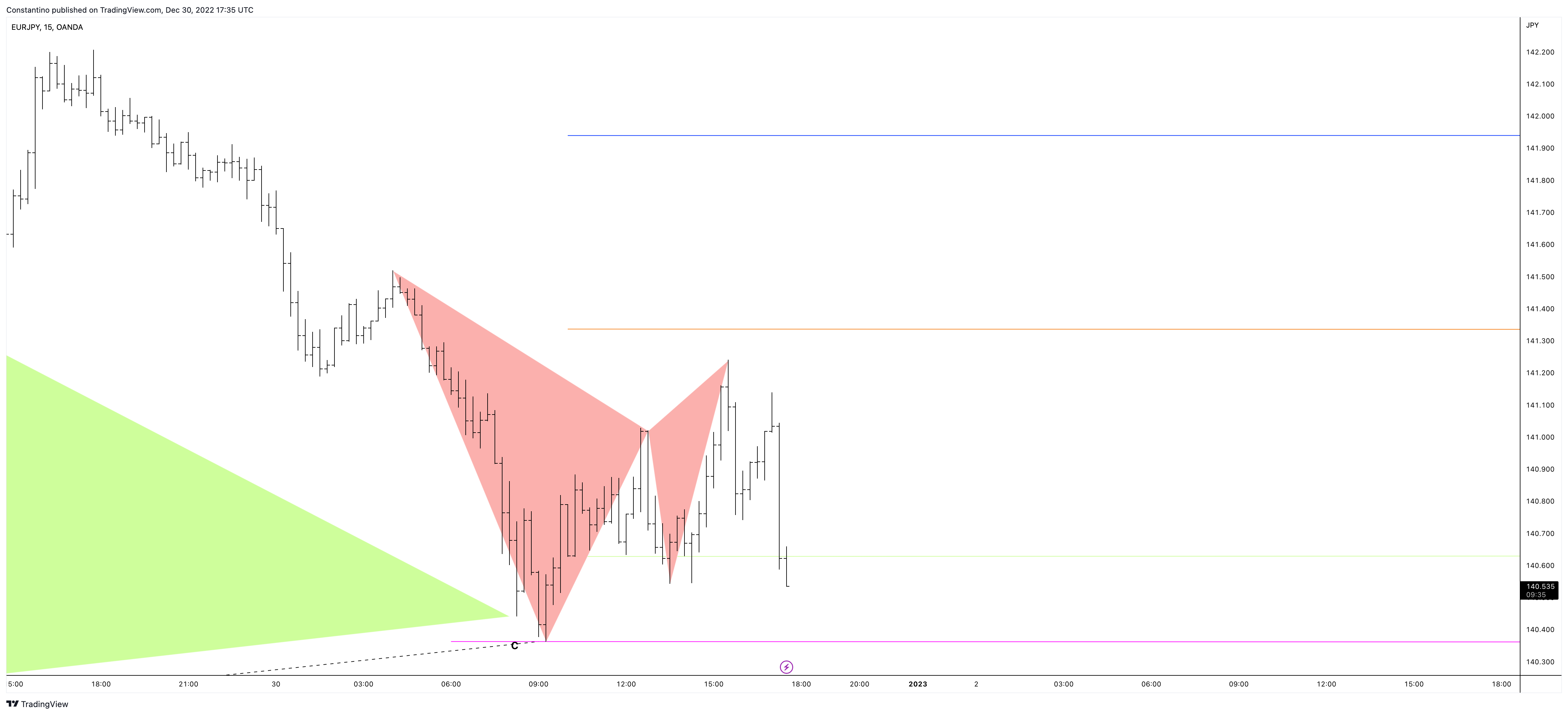 OANDA:EURJPY Image du graphique par TradeChartPatternsLikeThePros
