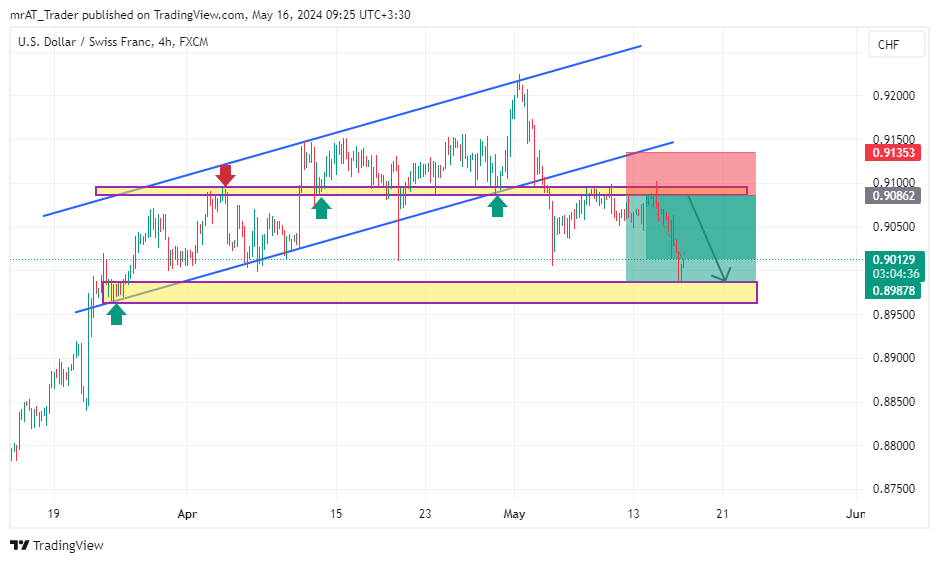 FX:USDCHF ‏תמונת גרף מאת mrAT_Trader