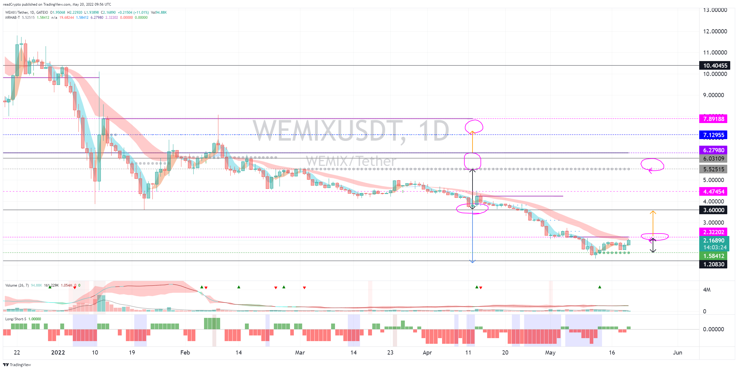 GATEIO:WEMIXUSDT Chart Image by readCrypto