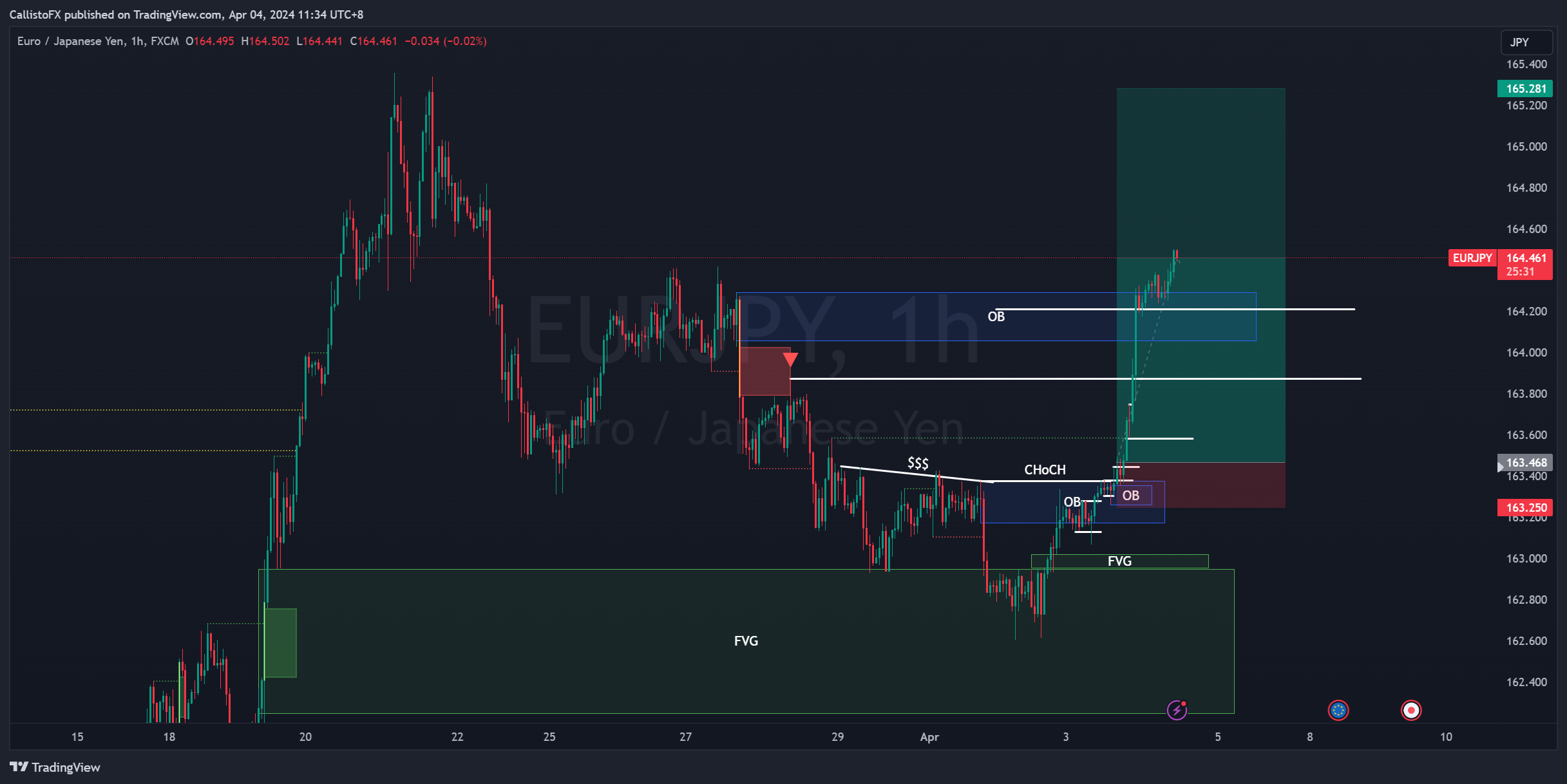 FX:EURJPY Chart Image by CallistoFX