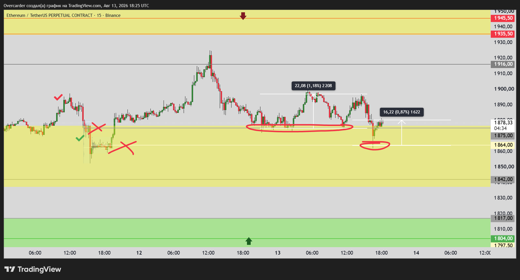 BINANCE:ETHUSDT.P Chart Image by Overcarder