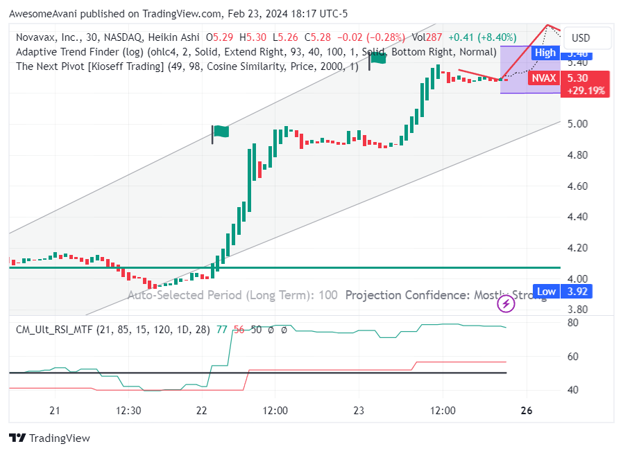 BATS:NVAX Chart Image by AwesomeAvani