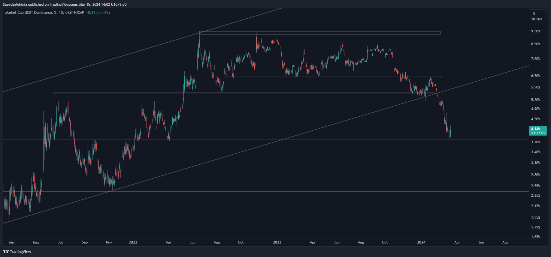 CRYPTOCAP:USDT.D Chart Image by SaeedSalehinia