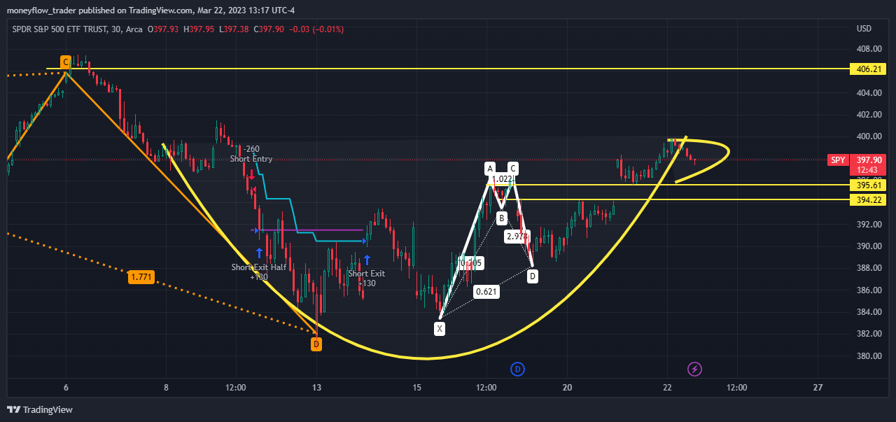 AMEX:SPY Chart Image by moneyflow_trader