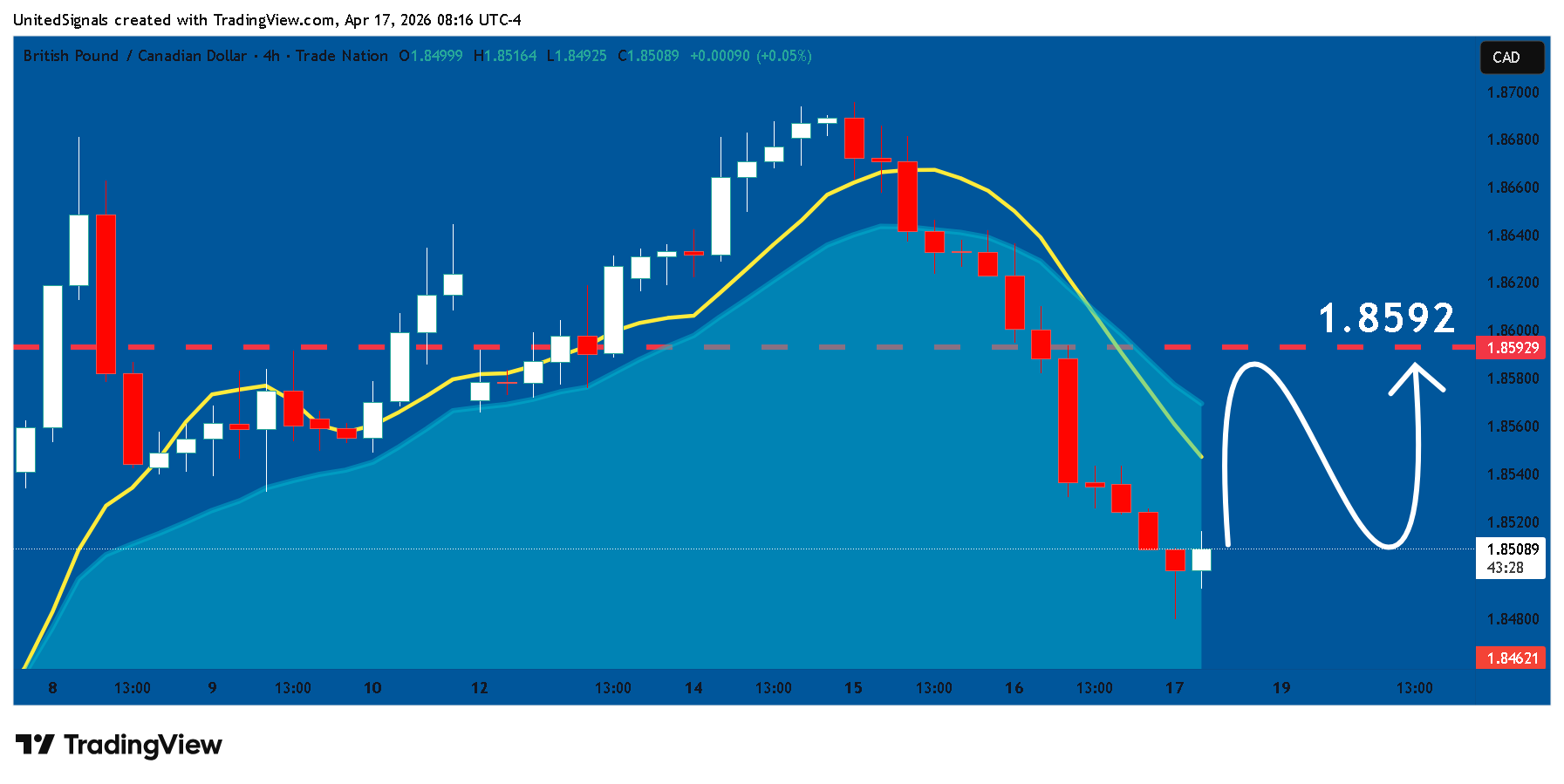 TRADENATION:GBPCAD Chart Image by UnitedSignals