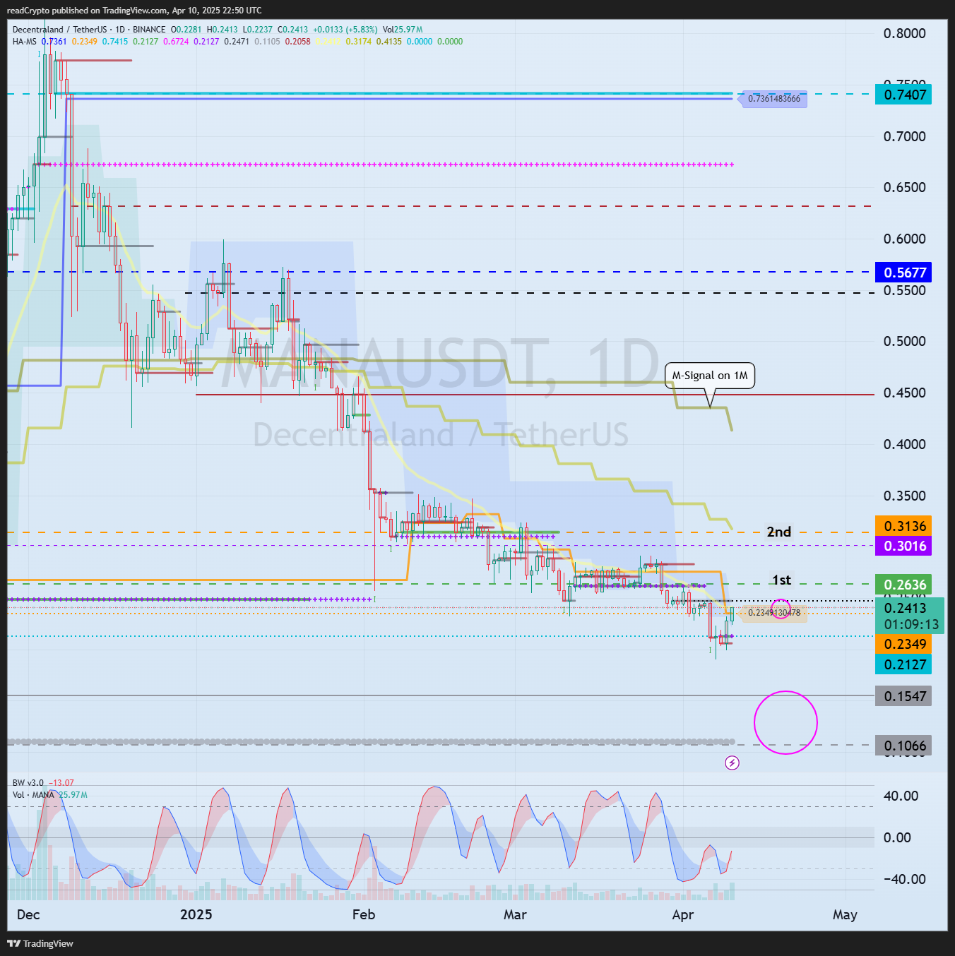 BINANCE:MANAUSDT Chart Image by readCrypto
