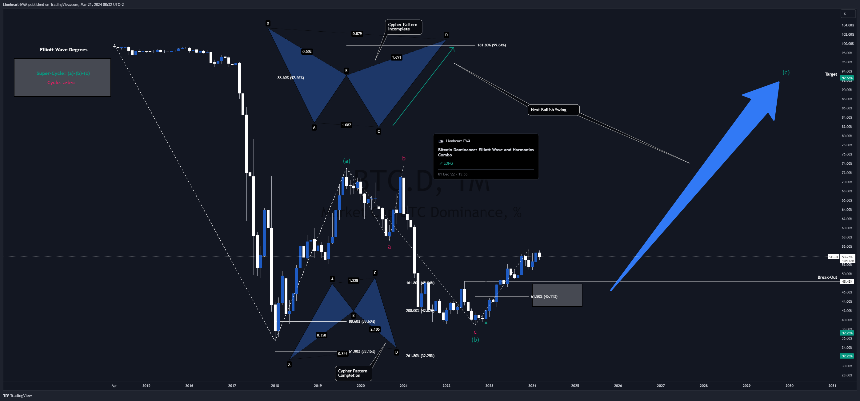 CRYPTOCAP:BTC.D Chart Image by Lionheart-EWA