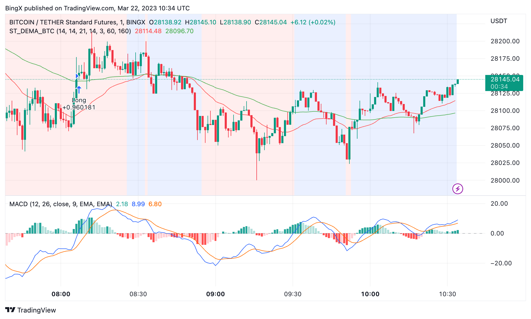 BINGX:BTCUSDT.PS Chart Image by BingX