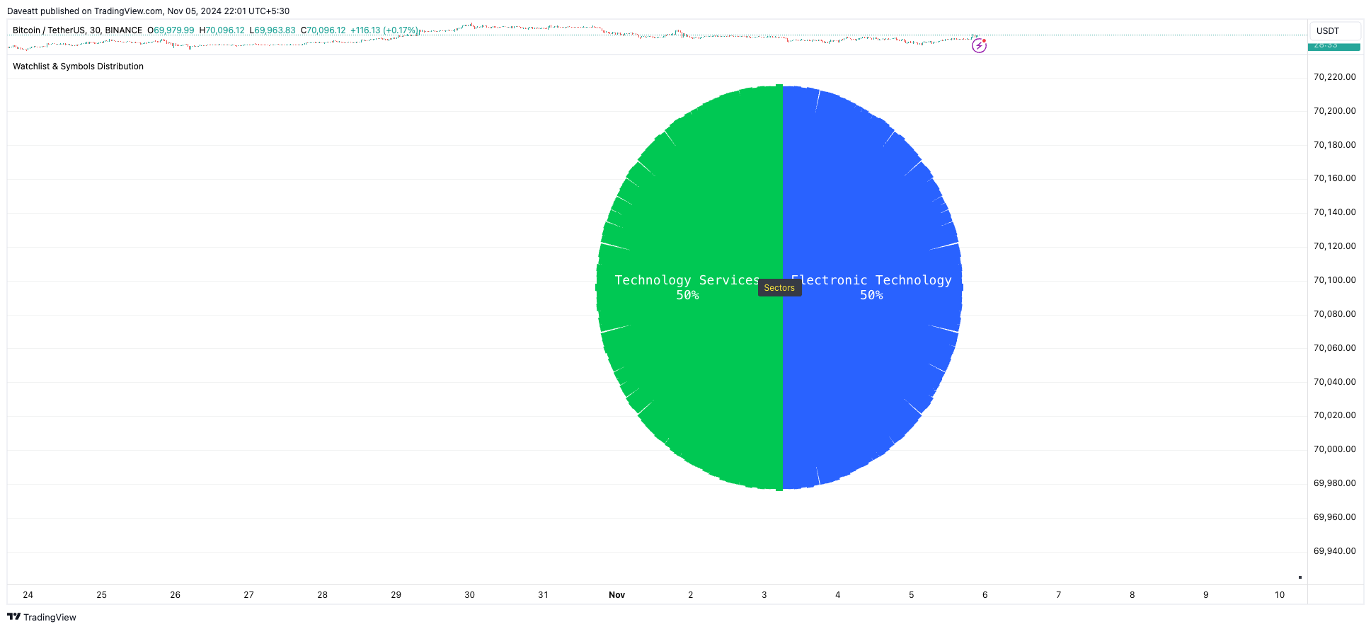 BINANCE:BTCUSDT Chart Image by Daveatt
