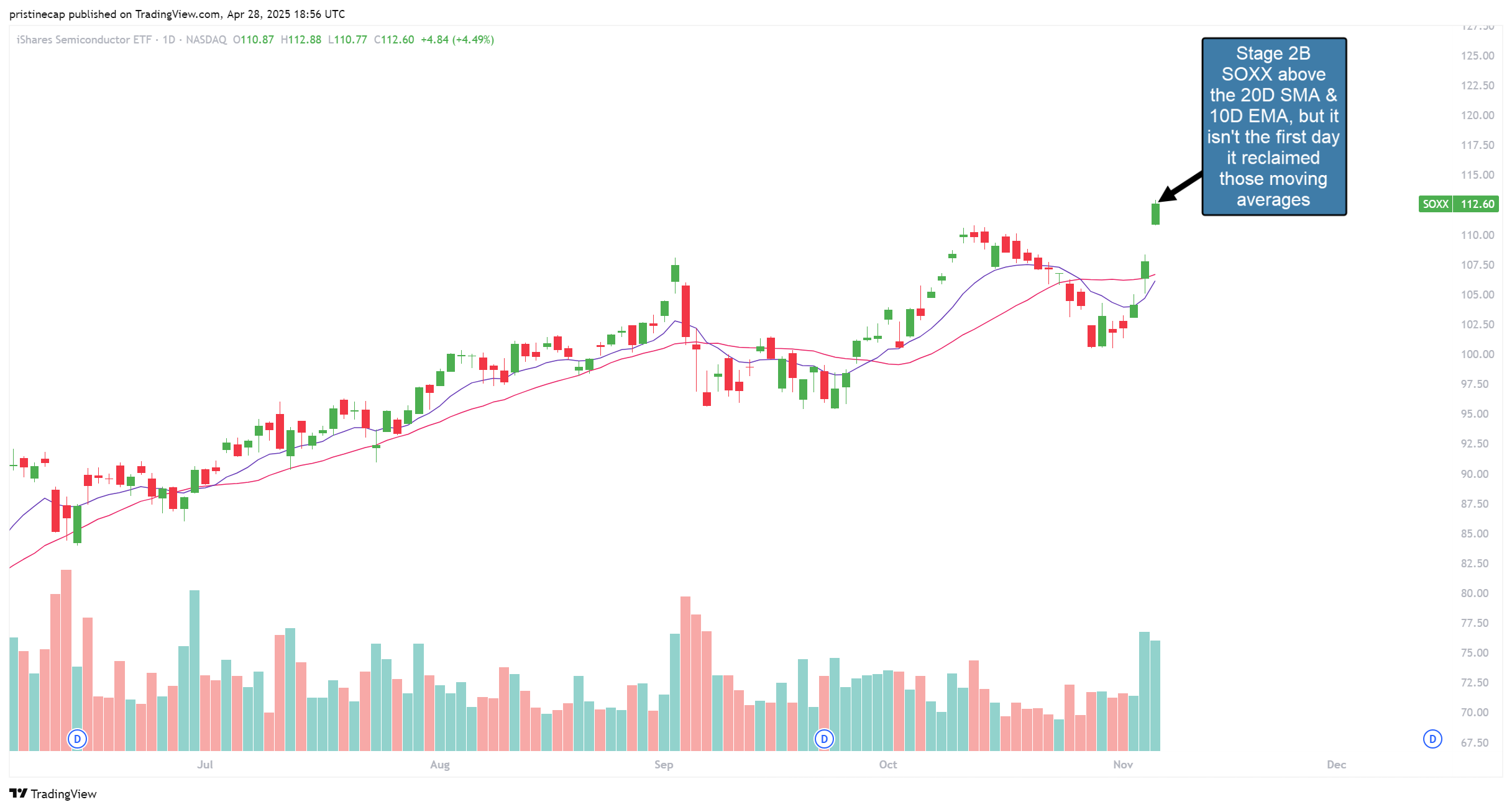 NASDAQ:SOXX Chart Image by pristinecap