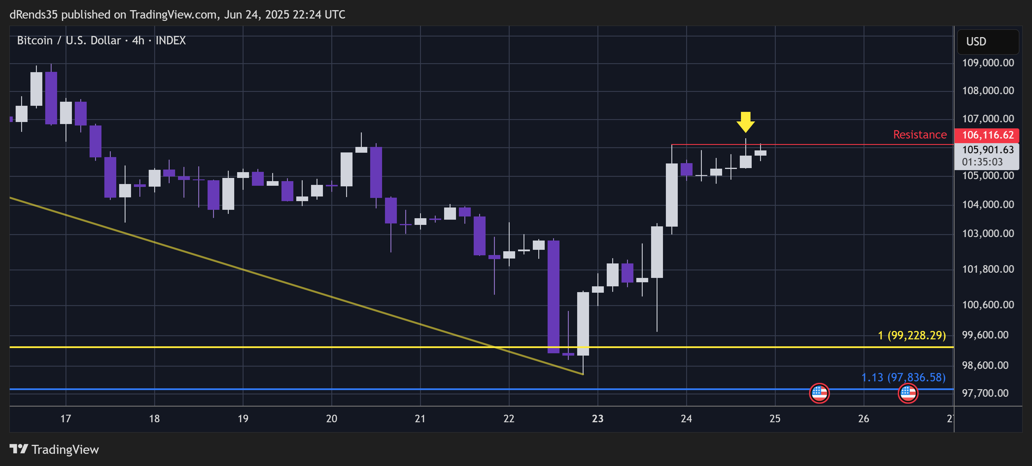 INDEX:BTCUSD Chart Image by ThinkFastTrades