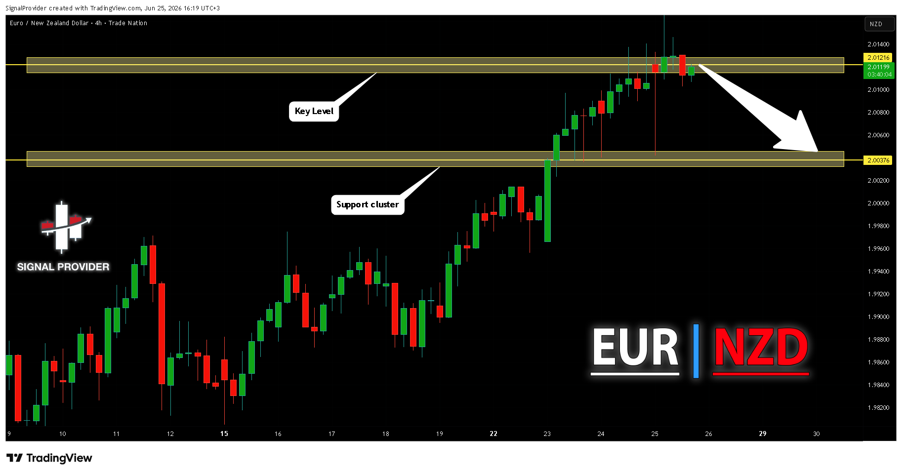 TRADENATION:EURNZD Chart Image by SignalProvider