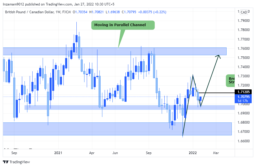 FX:GBPCAD 圖表圖片 由 Inzamam9012 提供