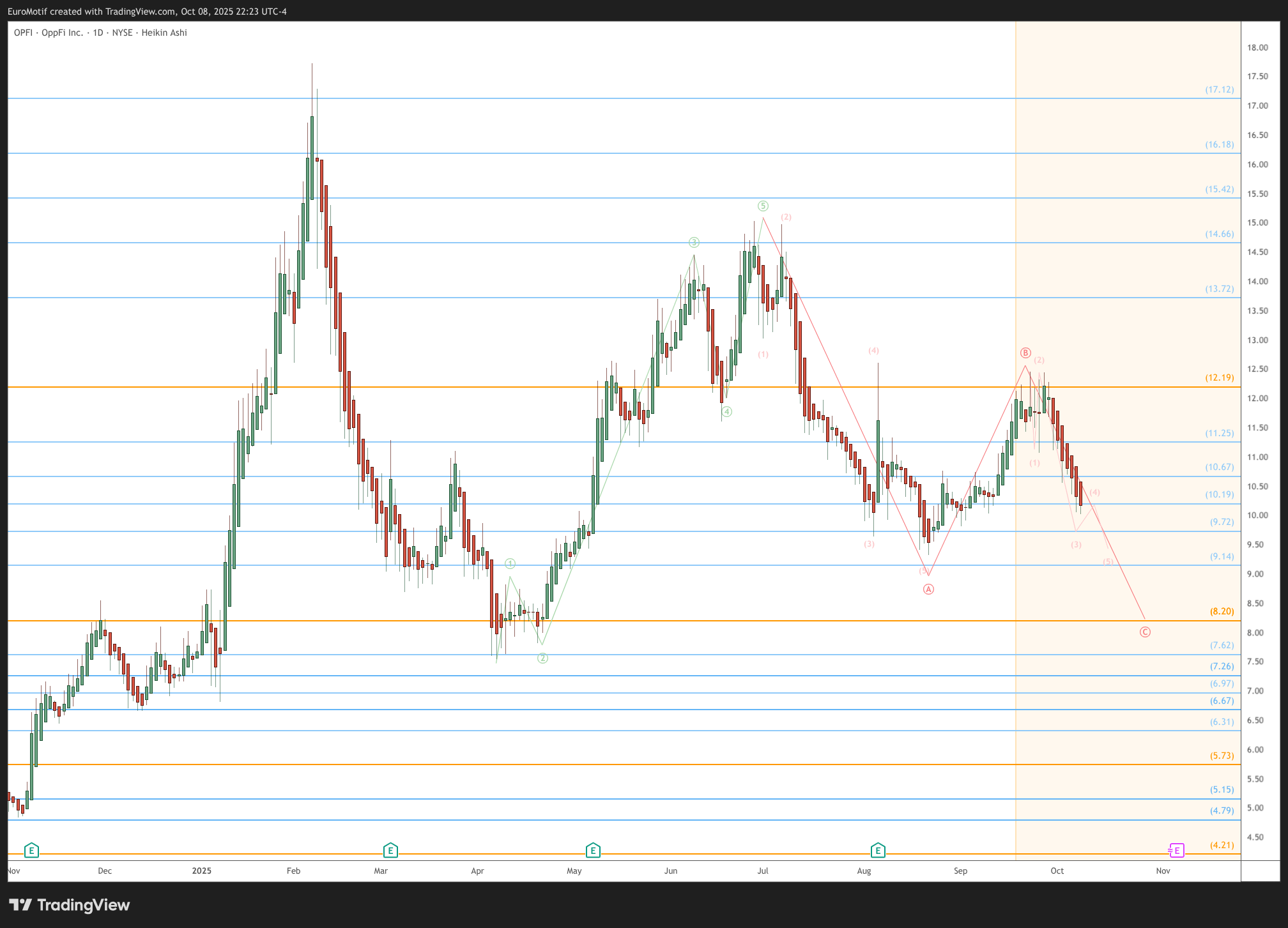 BATS:OPFI Chart Image by EuroMotif