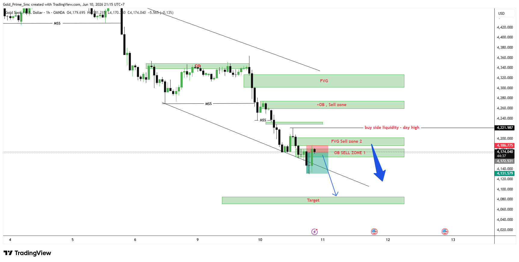 OANDA:XAUUSD Chart Image by Gold_Prime_Smc