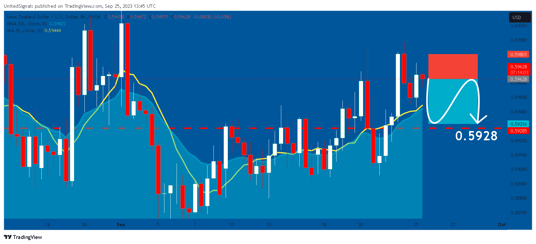 FX:NZDUSD Gambar chart oleh UnitedSignals