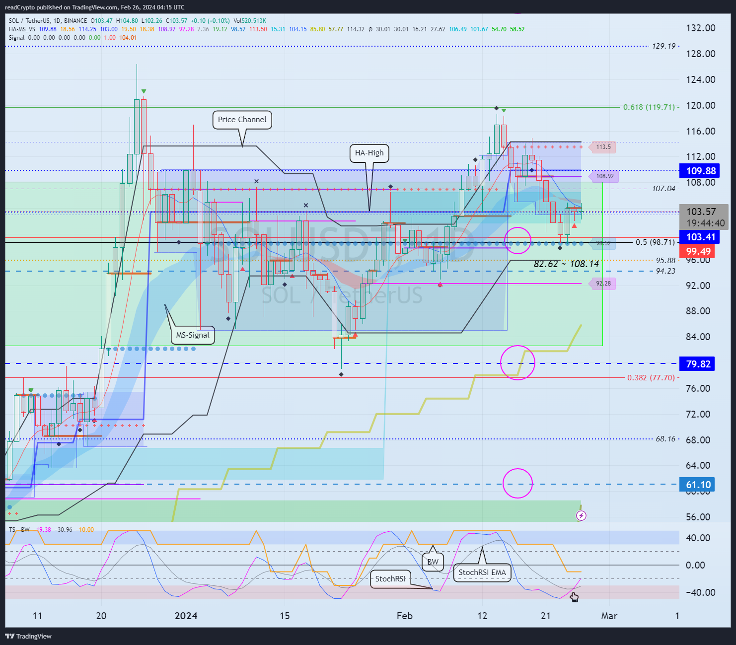 BINANCE:SOLUSDT Chart Image by readCrypto