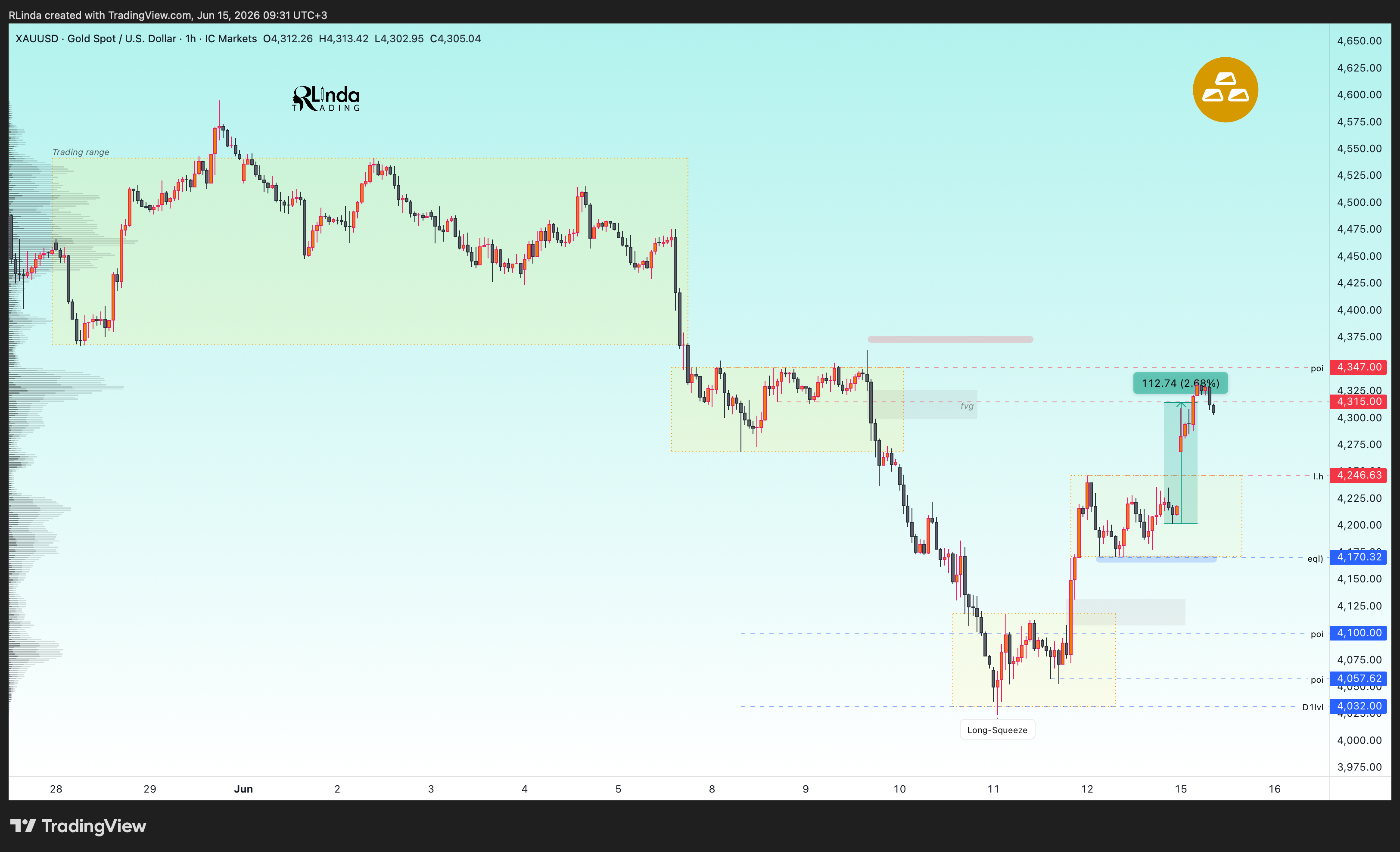 ICMARKETS:XAUUSD Chart Image by RLinda