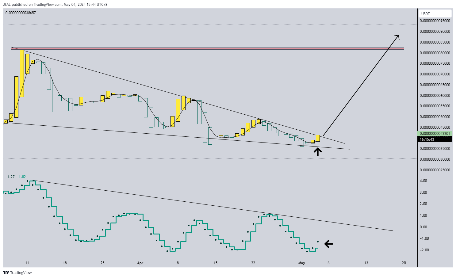 BITGET:AIDOGEUSDT Chartbild von JSAL