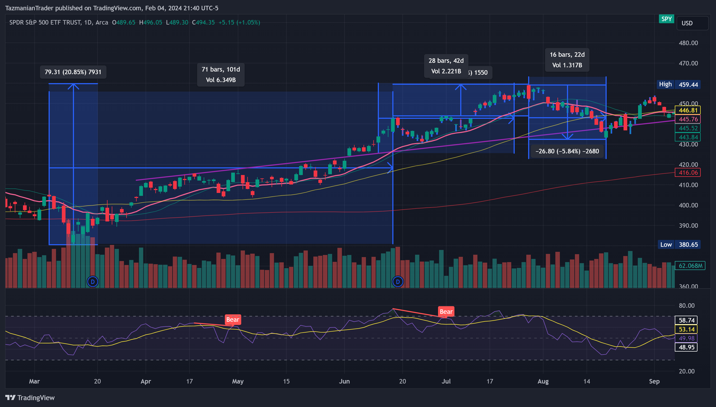 BATS:SPY Chart Image by TazmanianTrader
