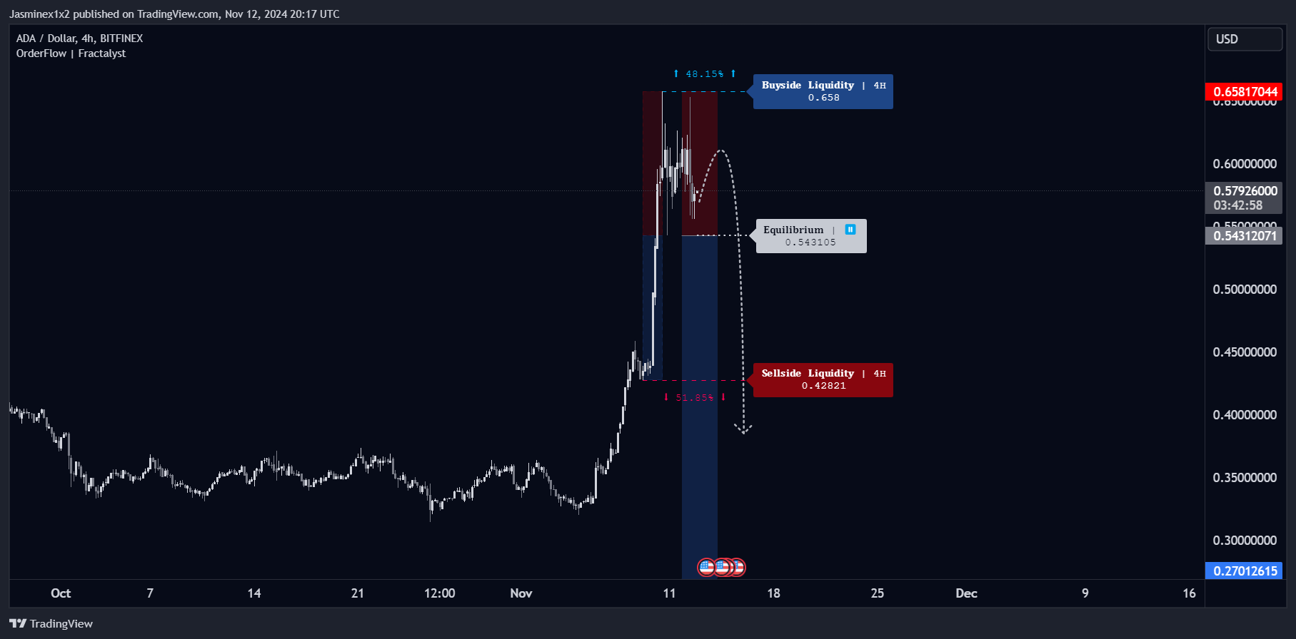 BITFINEX:ADAUSD Chart Image by Jasminex1x2