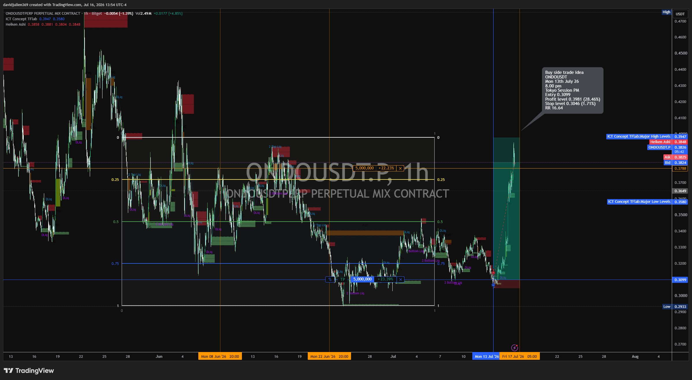 BITGET:ONDOUSDT.P Chart Image by davidjulien369