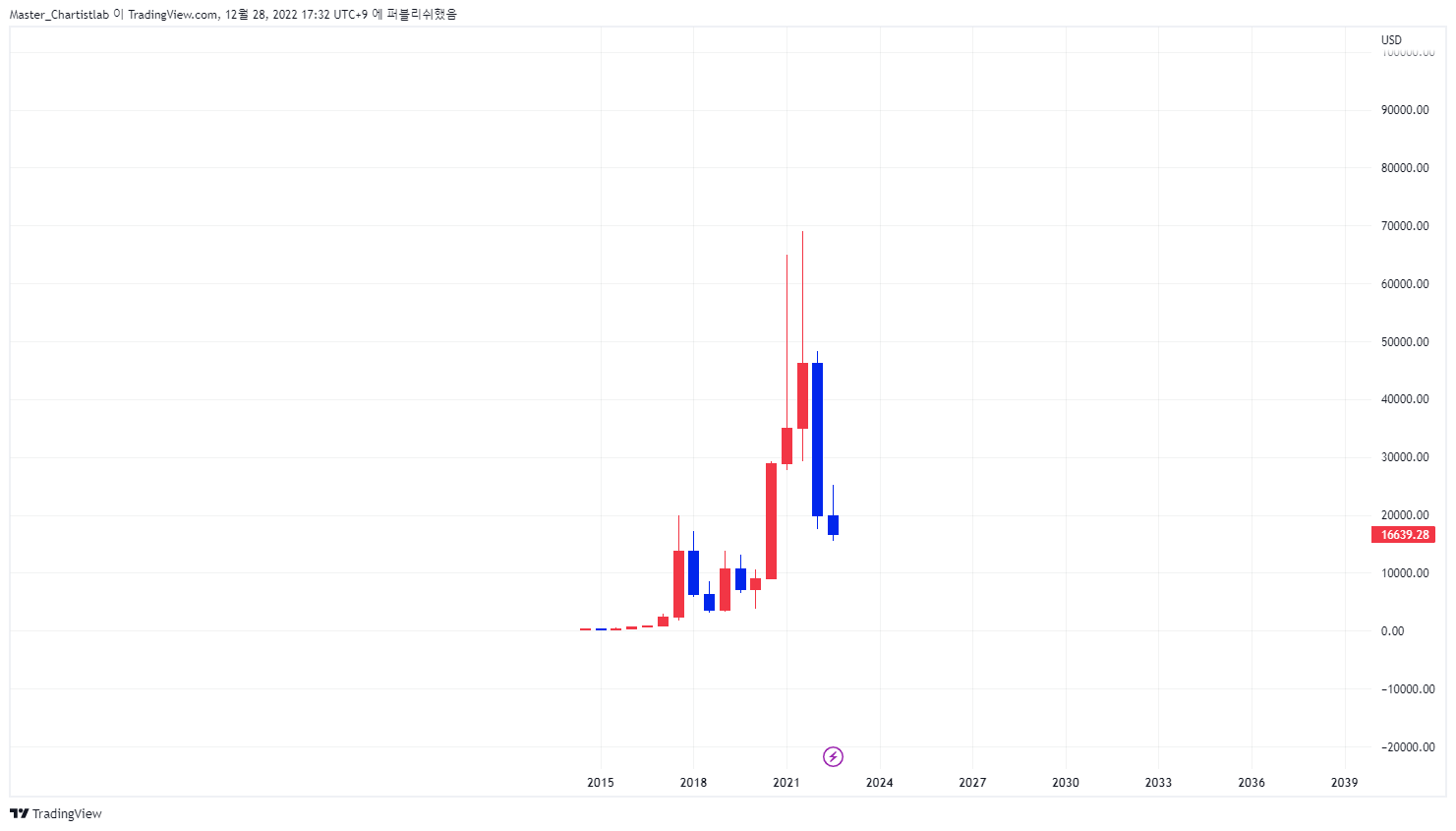 COINBASE:BTCUSD Chartbild von Master_Chartistlab