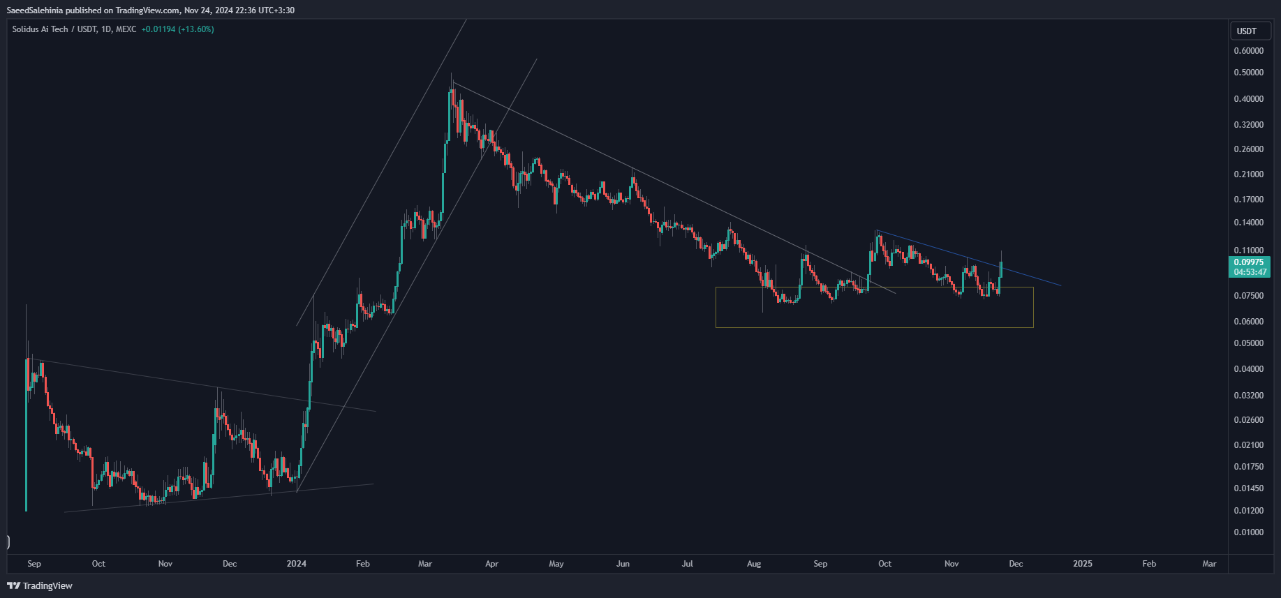 MEXC:AITECHUSDT Chart Image by SaeedSalehinia
