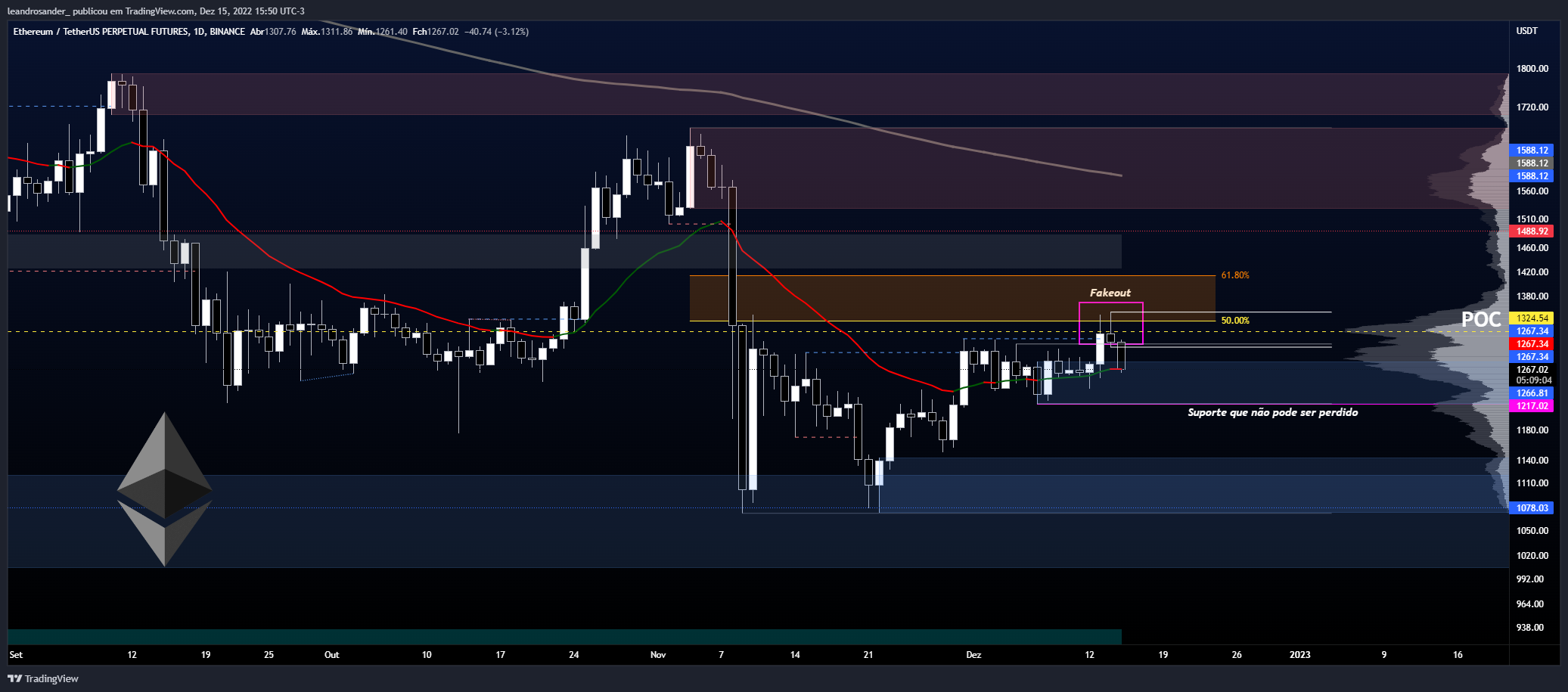 BINANCE:ETHUSDTPERP Chart Image by leandrosander_