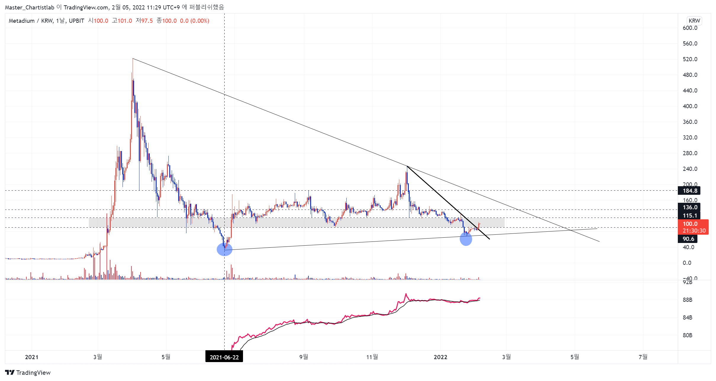 UPBIT:METAKRW Ảnh biểu đồ của Master_Chartistlab