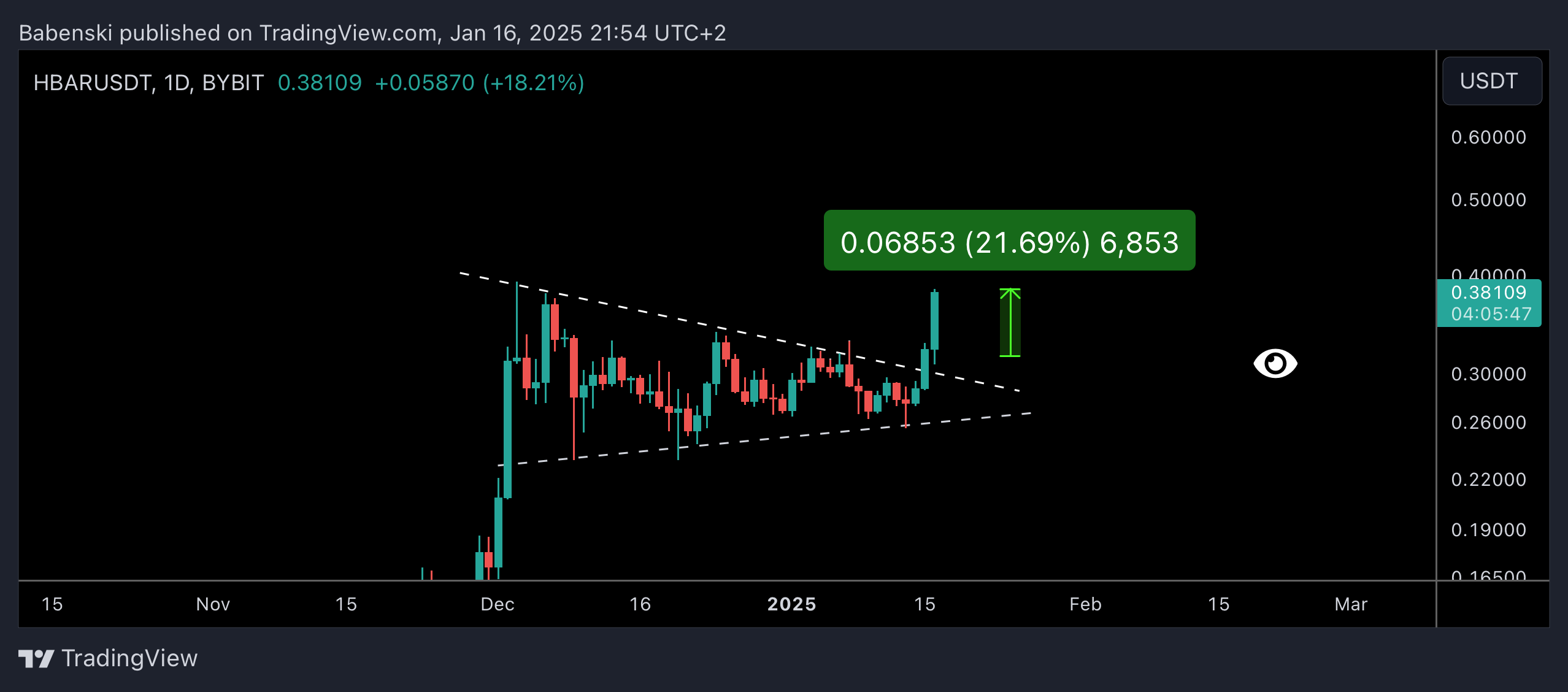 Imej Carta BYBIT:HBARUSDT oleh Babenski