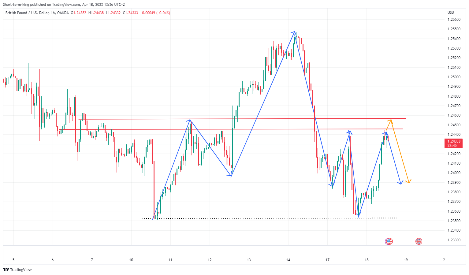 OANDA:GBPUSD Chart Image by Short-term-king