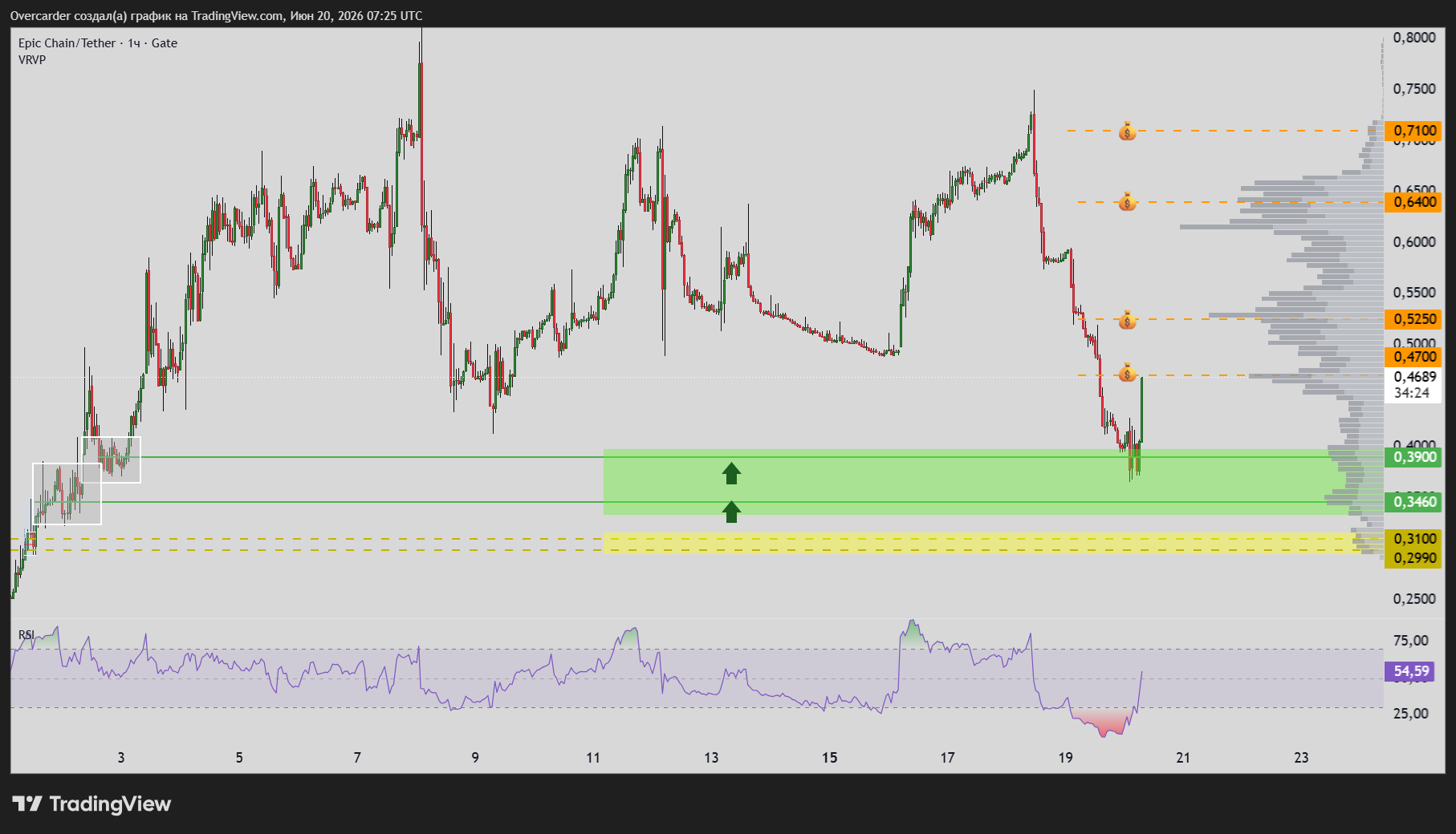 GATE:EPICUSDT Chart Image by Overcarder