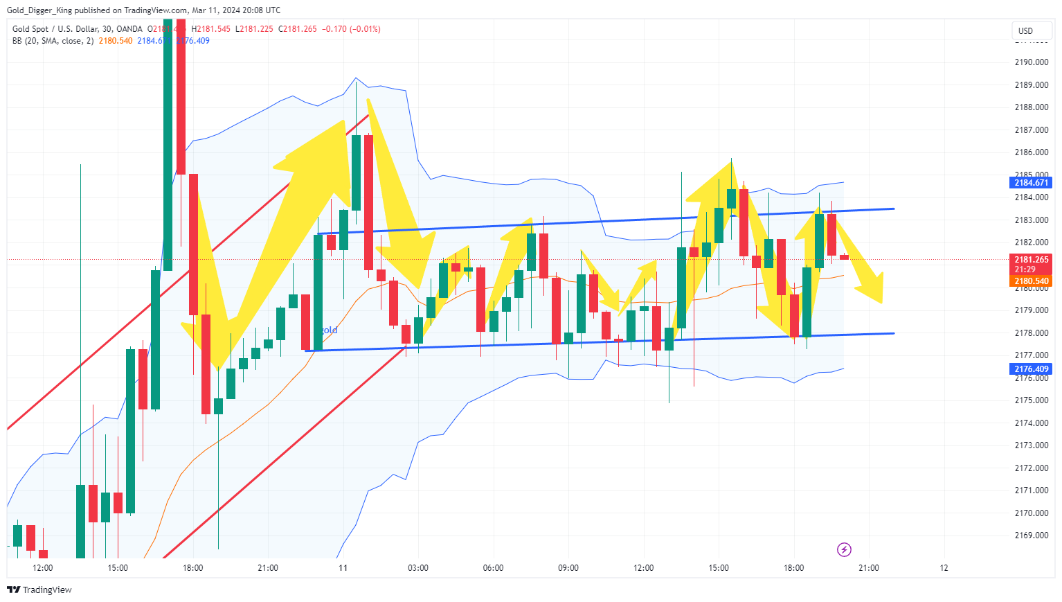 OANDA:XAUUSD Chart Image by Gold_Digger_King