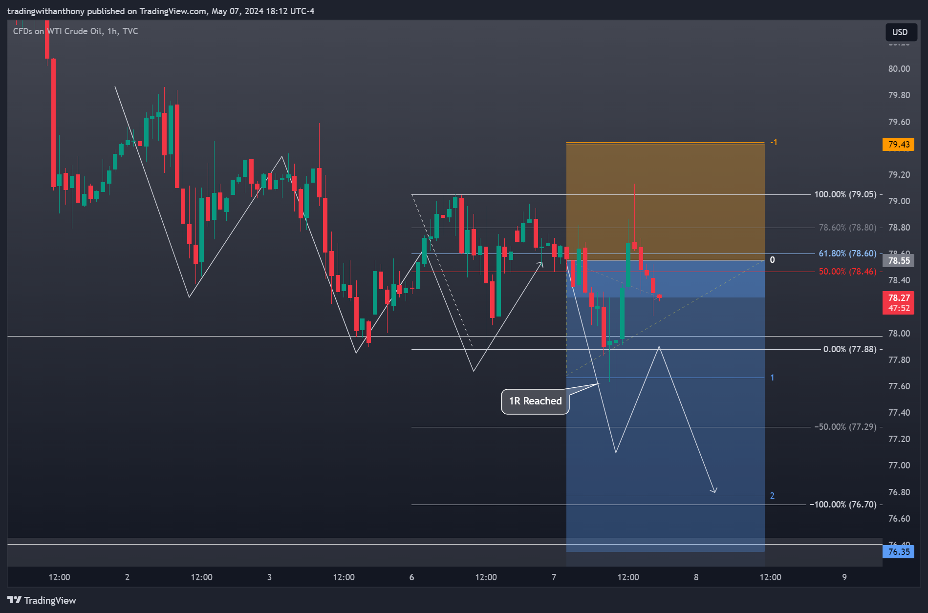 TVC:USOIL Chart Image by fxtraderanthony