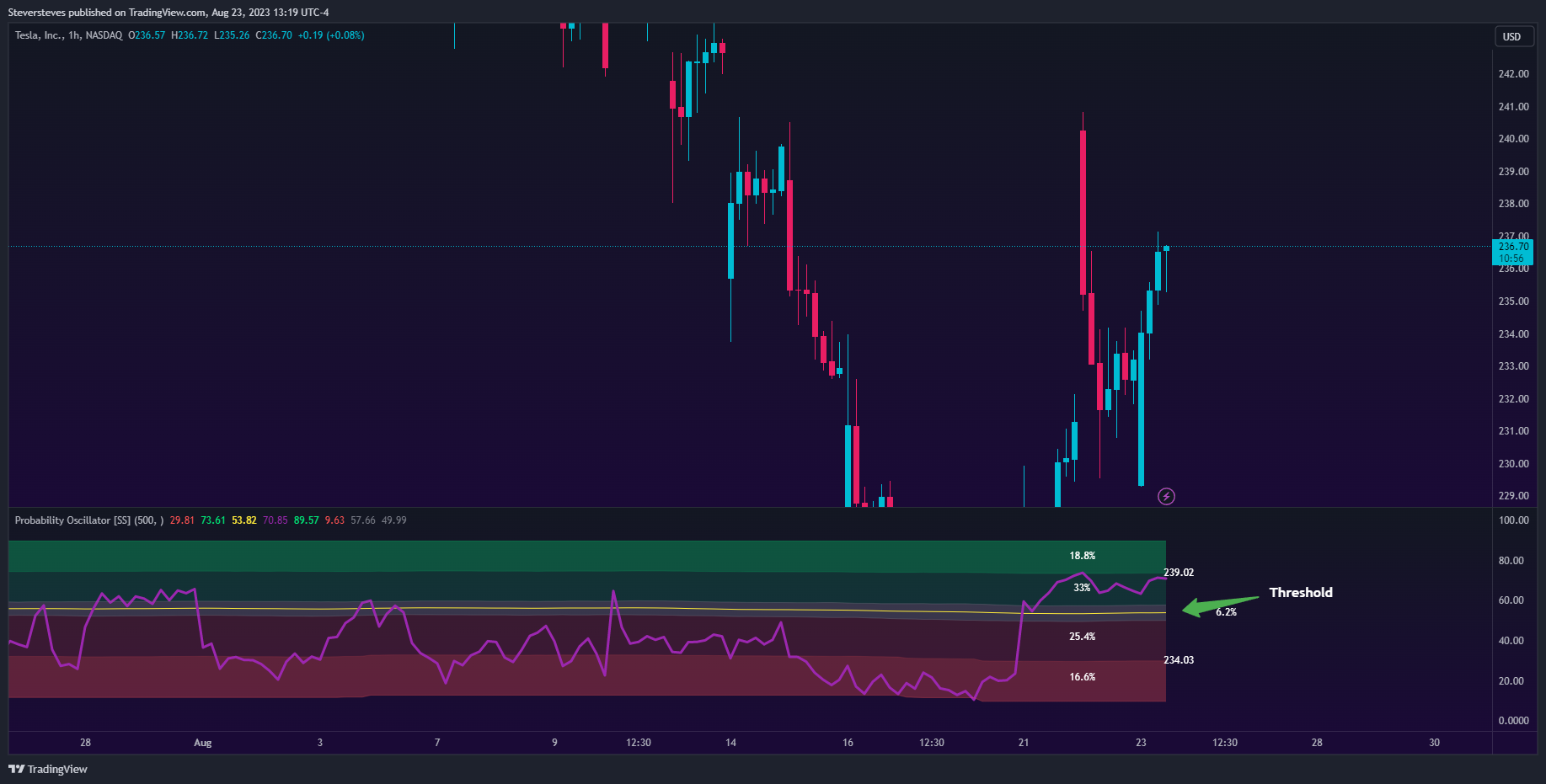 NASDAQ:TSLA Chart Image by Steversteves