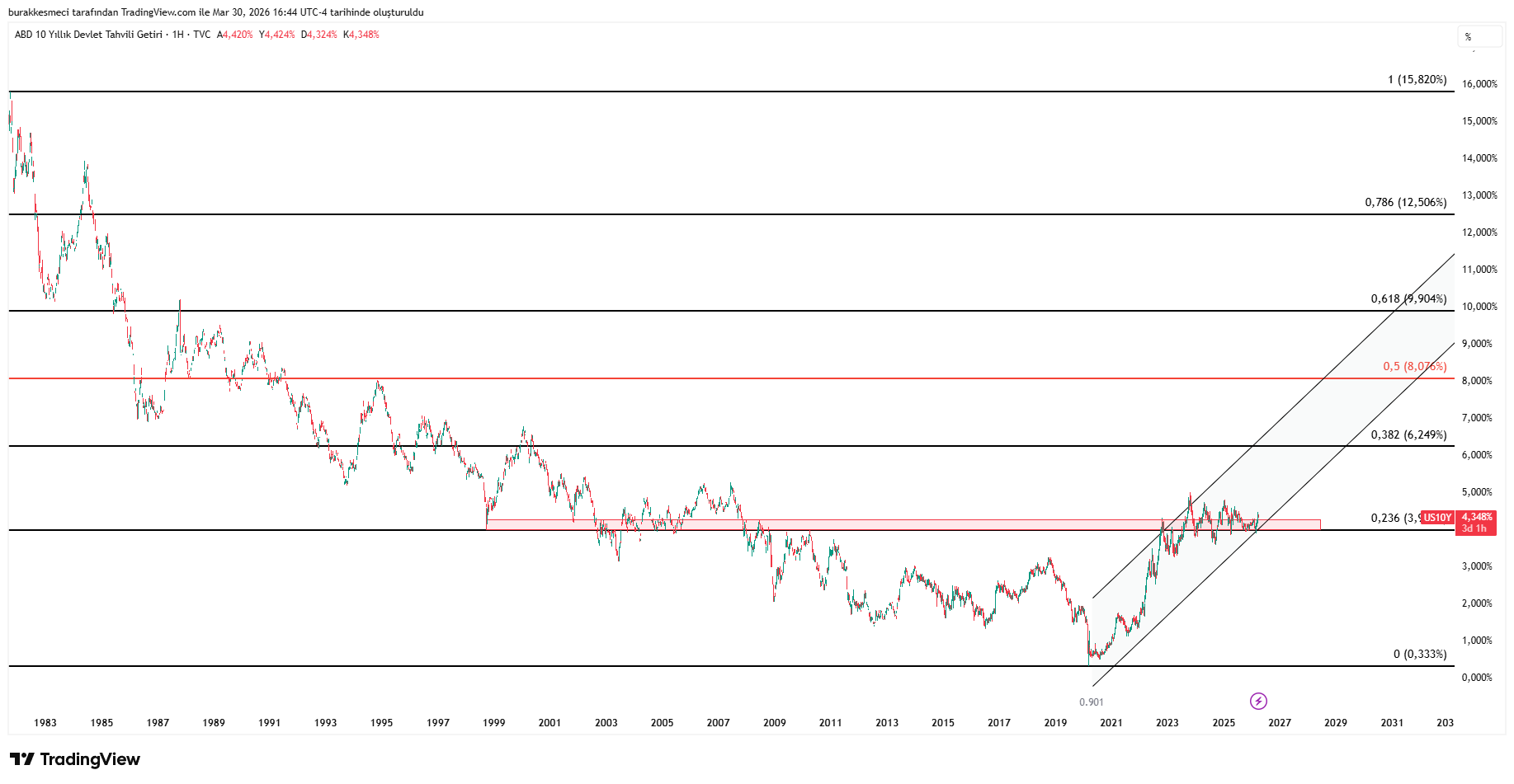 TVC:US10Y Chart Image by burakkesmeci