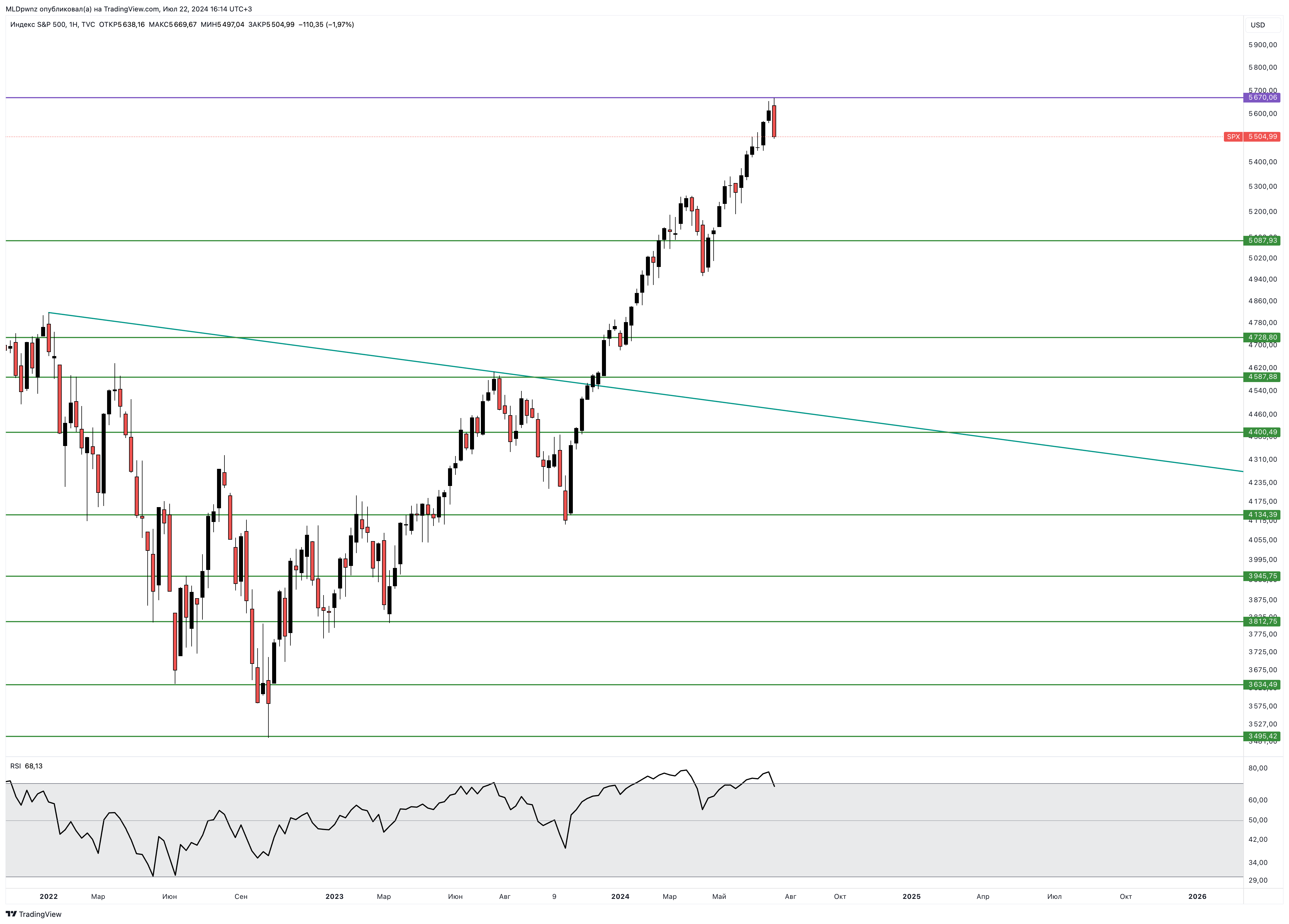 TVC:SPX Chart Image by MLDpwnz