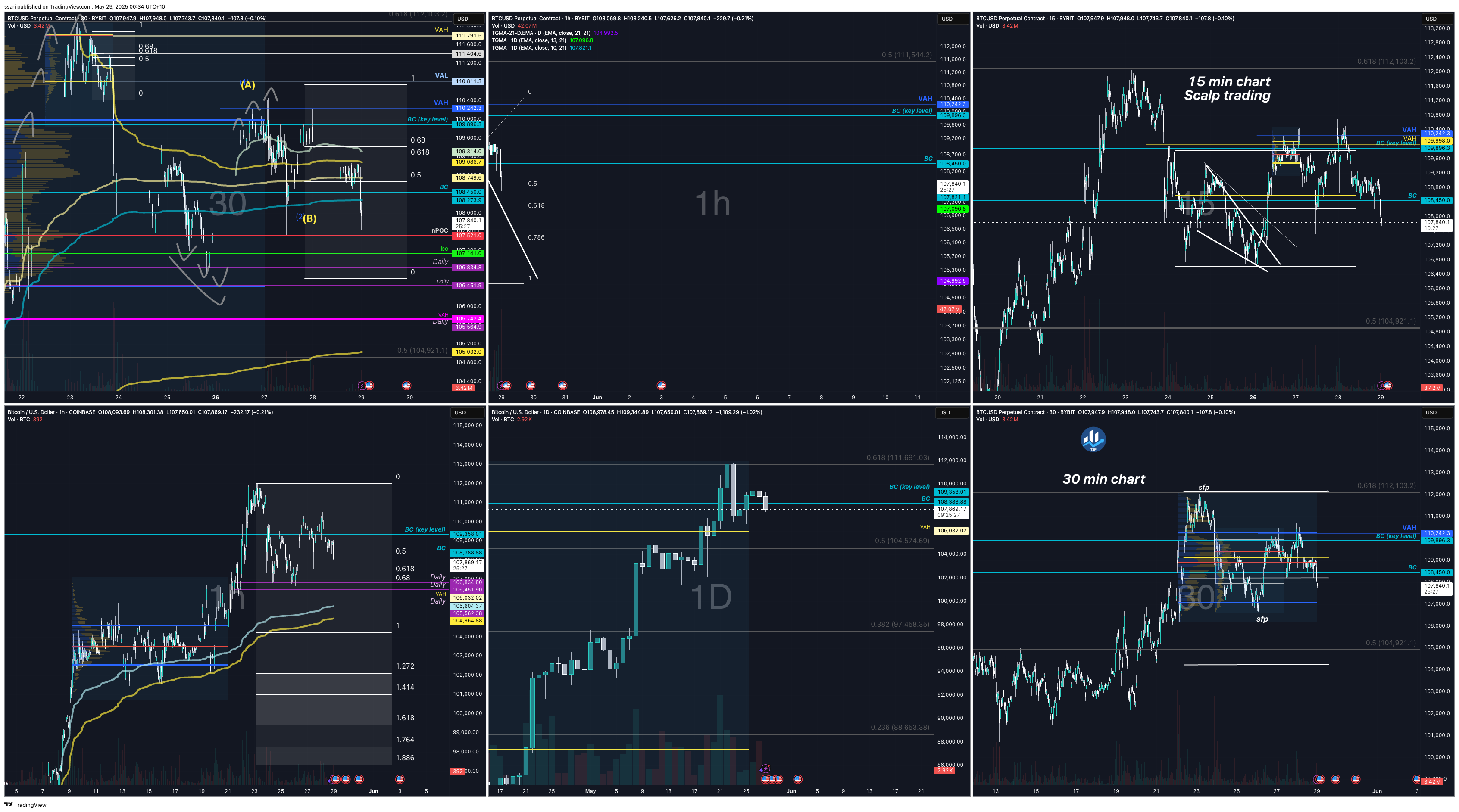 COINBASE:BTCUSD Chart Image by ssari