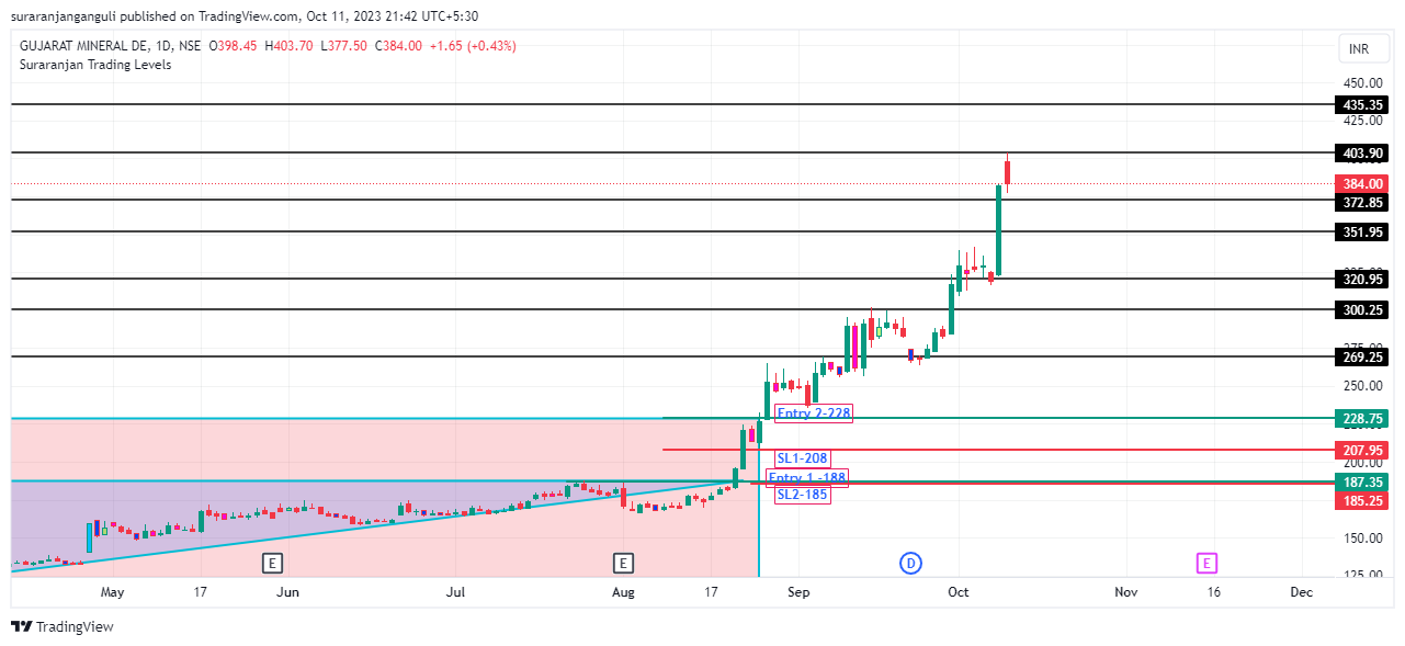 NSE:GMDCLTD Chart Image by suraranjanganguli