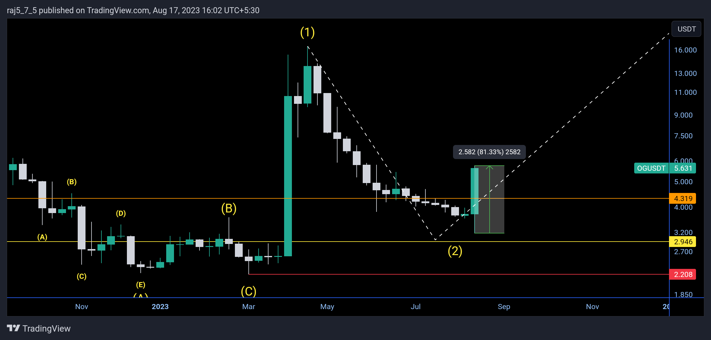 BINANCE:OGUSDT Imagen del gráfico de vrvstick